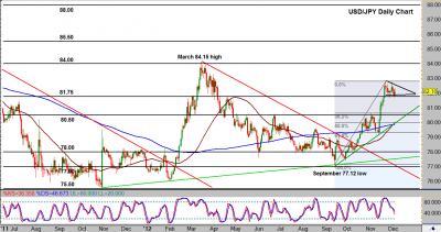 USD/JPY Daily Chart