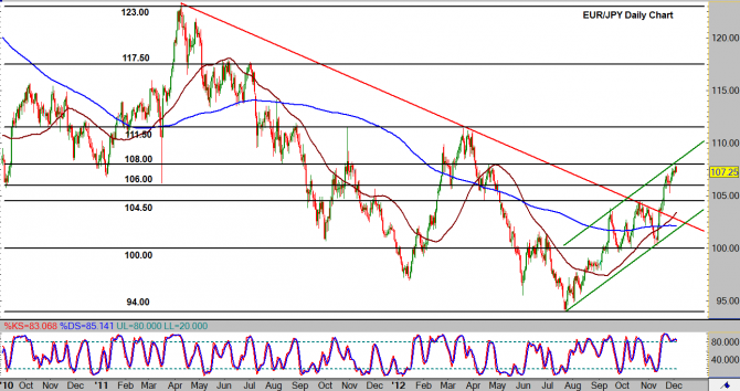 EUR/JPY Daily Chart