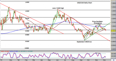 USD/CAD Daily Chart