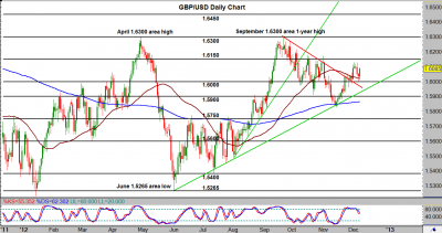 GBP/USD Daily Chart