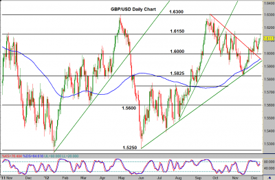 GBP/USD Daily Chart