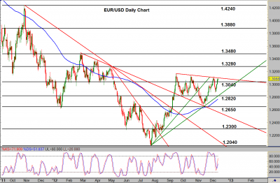 EUR/USD Daily Chart