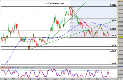 USD/CHF Daily Chart