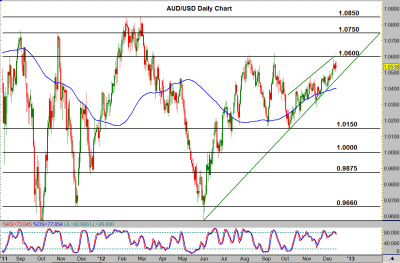 AUD/USD Daily Chart