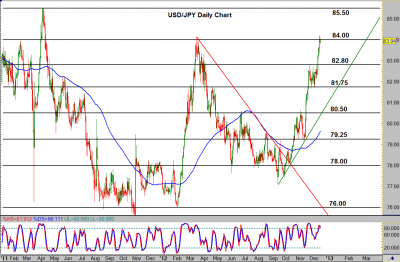 USD/JPY Daily Chart