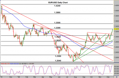 EUR/USD Daily Chart