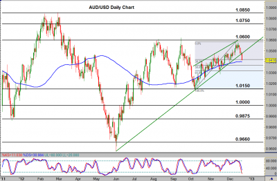 AUD/USD Daily Chart