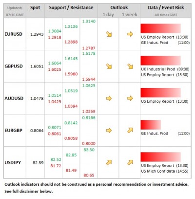 Forex Daily Table December 7 2012