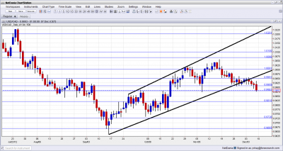 USD/CAD Technical Analysis December 10 14 2012 USD/CAD Technical Analysis December 10 14 2012