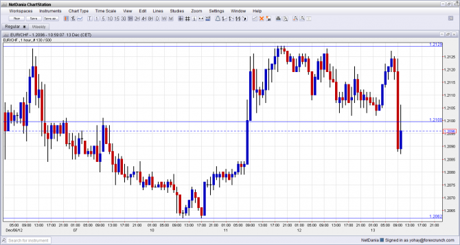 EUR CHF Lower After SNB Decision December 13 2012