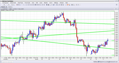 EUR USD Above Resistance After ZEW December 11 2012