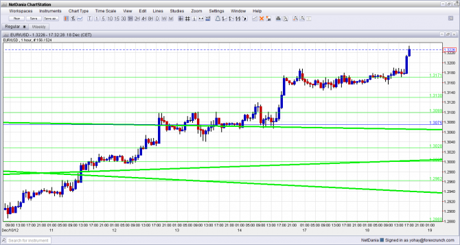 EUR USD Breaks Higher December 18 2012
