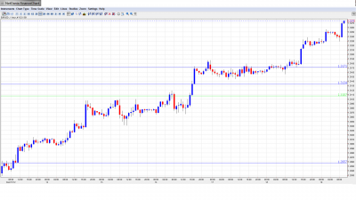 EUR USD Daily Forecast December 19