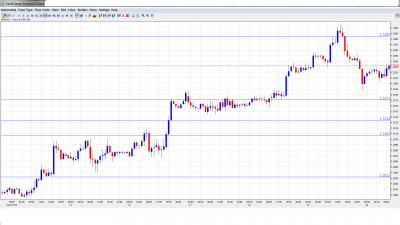 EUR USD Daily Forecast December 20