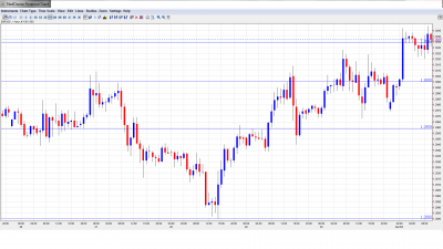 EUR USD Daily Forecast December 3