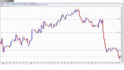EUR USD Daily Forecast December 7