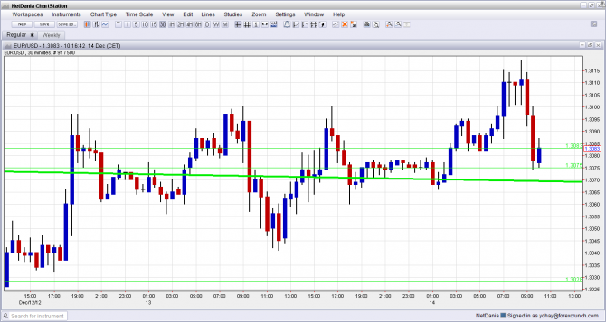 EUR USD Down on Weaker German Manufacturing December 14 2012