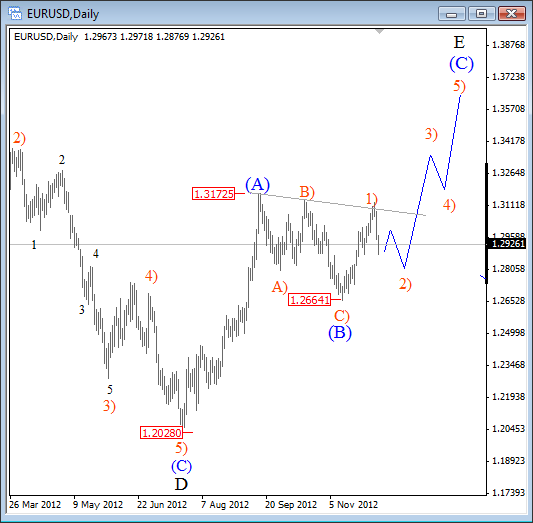 EUR/USD Elliott Wave Analysis December 10 14 2012