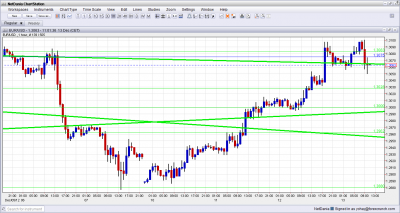 EUR USD Lower After SNB Decision December 13 2012 EUR USD Lower After SNB Decision December 13 2012
