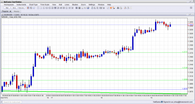 EUR USD Rising on IFO December 19 2012