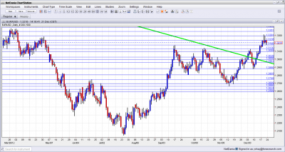 EUR USD Technical Analysis December 24 28 2012