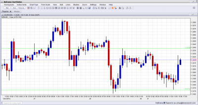 EUR USD on potential fiscal cliff breakthrough December 31 2013