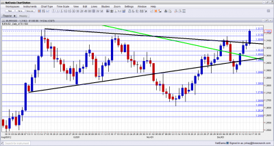 EURUSD Technical Analysis December 17 21 2012 EURUSD Technical Analysis December 17 21 2012