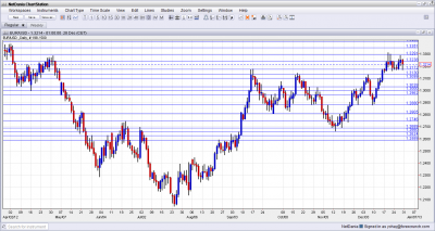 EUR/USD Technical Analysis December 31 January 4 2012