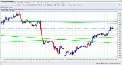 EURUSD high before FOMC decision December 12 2012