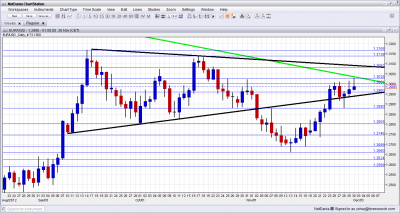 EUR/USD technical analysis December 3 7 2012