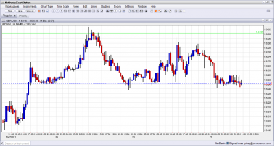 GBP USD after GDP Final Release December 21 2012 GBP USD after GDP Final Release December 21 2012