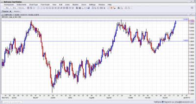 GBP USD at Critical Resistance MPC December 19 2012