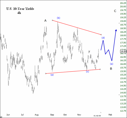 US 10 year bond yields after QE4 December 12 2012