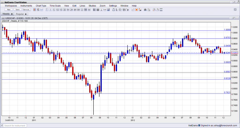 USD CHF Technical Analysis Decmeber 2012