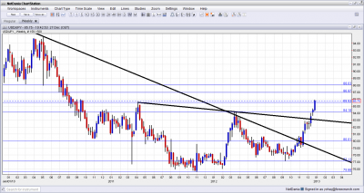 USD JPY 2 Year High December 2012 USD JPY 2 Year High December 2012