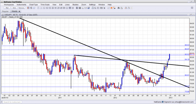 USD JPY 2 Year High December 2012