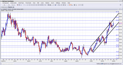 USD/JPY Technical Analysis December 3 7 2012