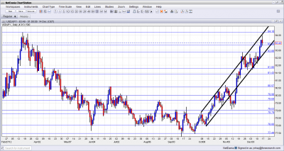 USD/JPY Technical Analysis December 17 21 2012 USD/JPY Technical Analysis December 17 21 2012