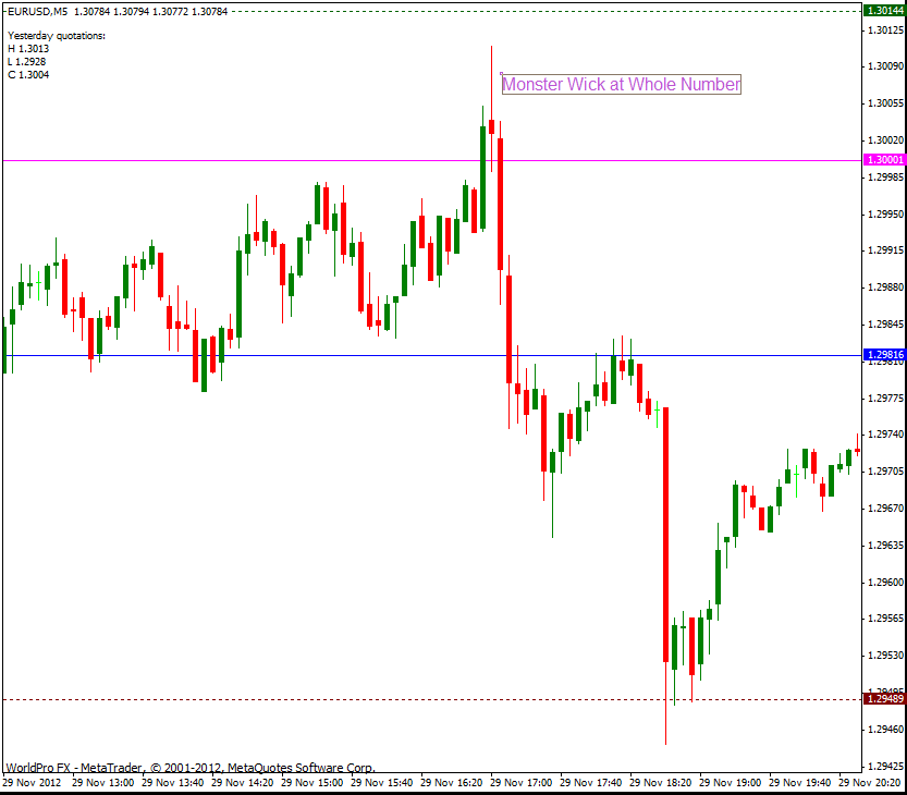 Long wicked candles to Predict Upcoming Movement - Trading Systems