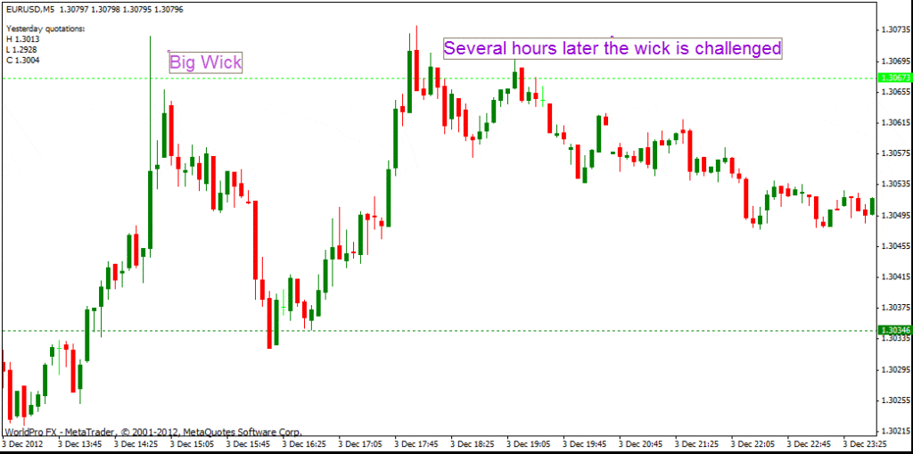 Trading Candlestick Wicks