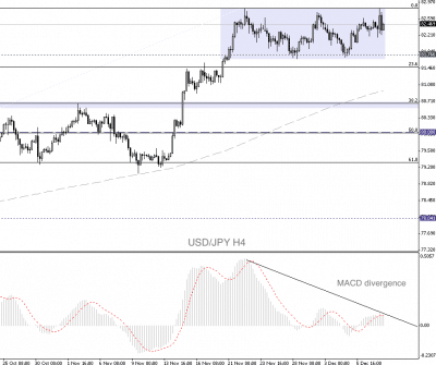 USD/JPY MACD Divergence December 10 2012