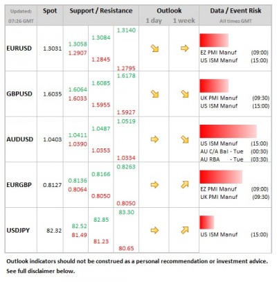 Forex Daily Table December 3 2012