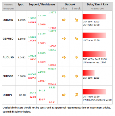 Forex Daily Table December 11 2012