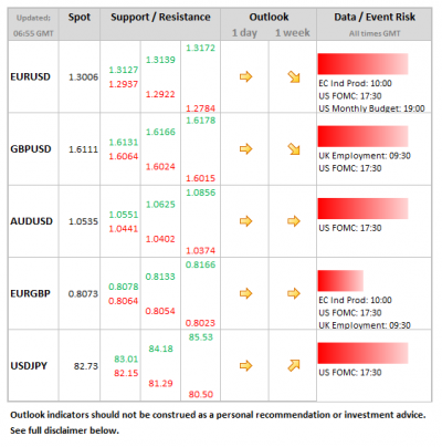 Forex Daily Table December 12 2012