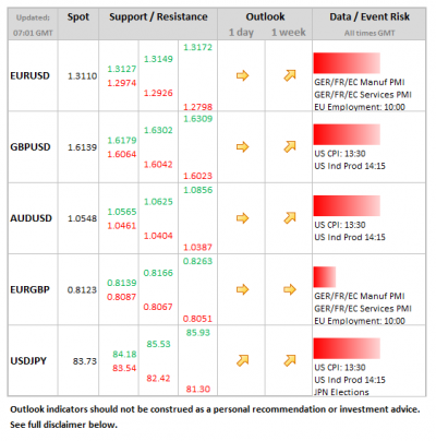 Forex Daily Table December 14 2012