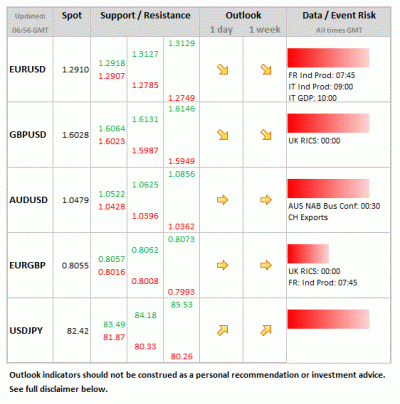 Forex Daily Table December 10 2012