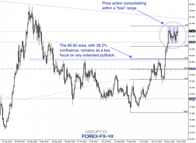 USDJPY Technical Update December 10 2012