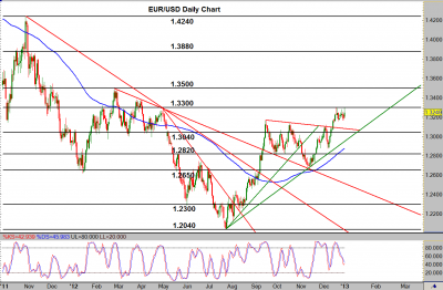 EUR/USD Daily Chart