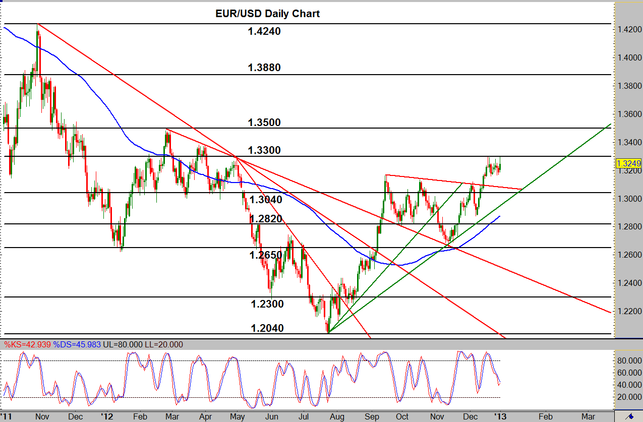 Forex Analysis: EUR/USD Flag Consolidation at Key Resistance - Forex Crunch