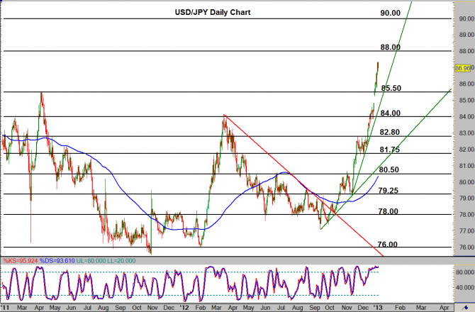 USD/JPY Daily Chart